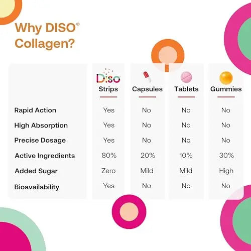 Diso Collagen Supplements for Women & Men with Biotin (1000mcg), Tin of 30 Oral Dissolvable OQO Au supplements