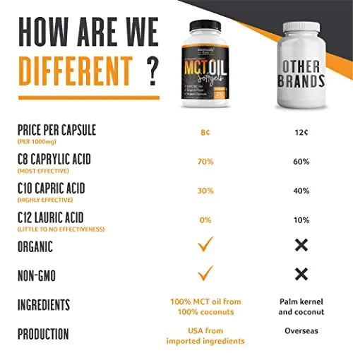 Intentionally Bare Organic MCT Oil Capsules - 70% C8 MCT Oil & 30% C10 MCT Capsules Intentionally Bare Au supplements