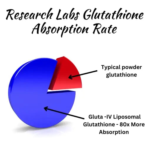 Research Labs Liposomal Glutathione Supplement w/Gluta-IV™, 100x Enhanced Absorption Research Labs Au supplements