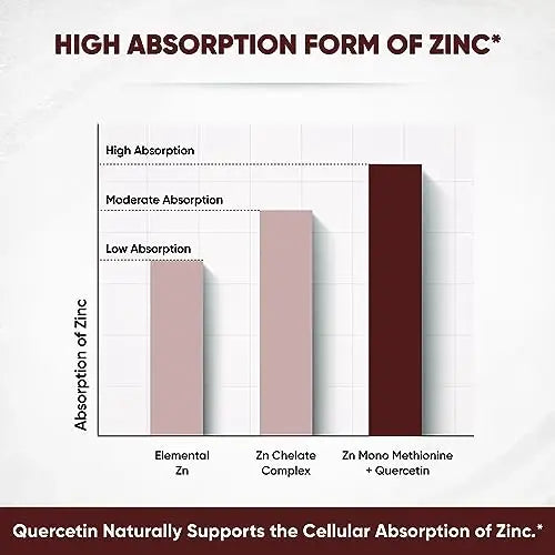 Sandhu's Zinc Quercetin 120 Vegetarian Capsules – Zinc Supplements for Antioxidant Sandhu's Au supplements