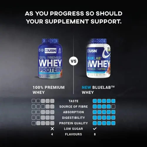 USN Blue Lab Whey Protein Powder: Vanilla - Whey Protein 2kg - Post-Workout USN Au supplements