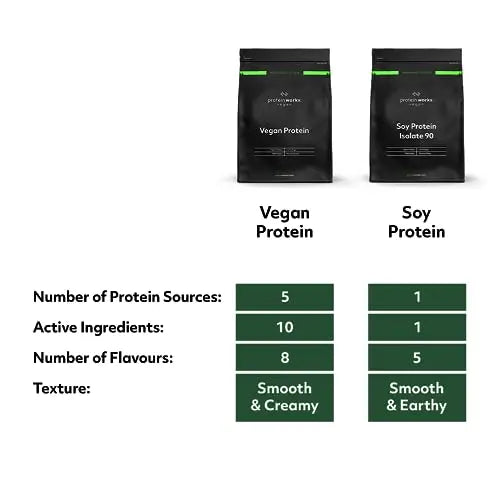 Protein Works Soy Protein 90 (Isolate) Protein Powder | 100% Plant-Based | Low Fat | No Added Sugar Protein Works Au supplements