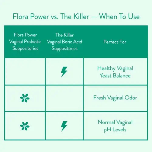 Love Wellness Vaginal Probiotic Suppositories, Flora Power | Fast-Acting Love Wellness Au supplements