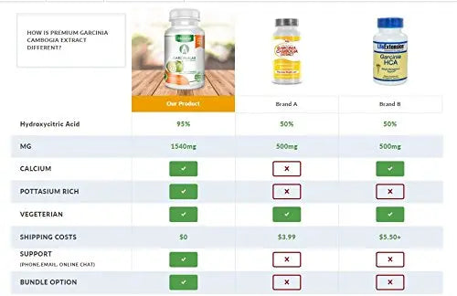 Garcinia Cambogia Extract 100% Pure 95% HCA Pharmaceutical Grade 60 Capsules 1 Month GarciniaLab Au supplements