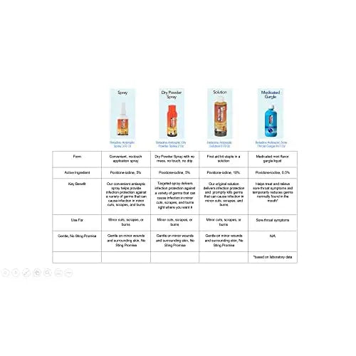 Betadine Antiseptic Liquid First Aid Solution, Povidone-iodine 10%, Infection Betadine Au supplements
