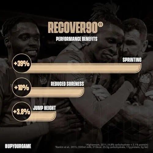 Soccer Supplement - Recover90® Complete Recovery Shake - 31grams of Protein Isolate SOCCER SUPPLEMENT Au supplements