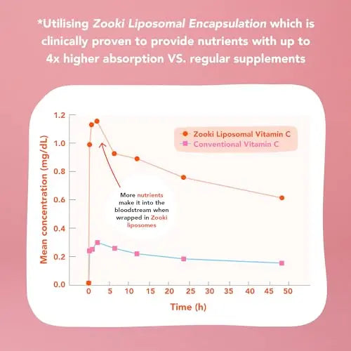 Zooki 3000iu Liposomal Vitamin D3 + K2 Liquid Sachets | 4X Higher Absorption Clinically Proven yourzooki Au supplements