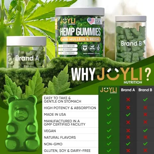 JOYLI Hemp Gummies - Natural Lung Cleanse with Mullein Leaf & Reishi JOYLI Nutrition Au supplements