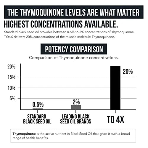 20% Thymoquinone Black Seed Oil Extract Capsules - TQ-Advanced 4X®: Highest Triquetra Health Au supplements