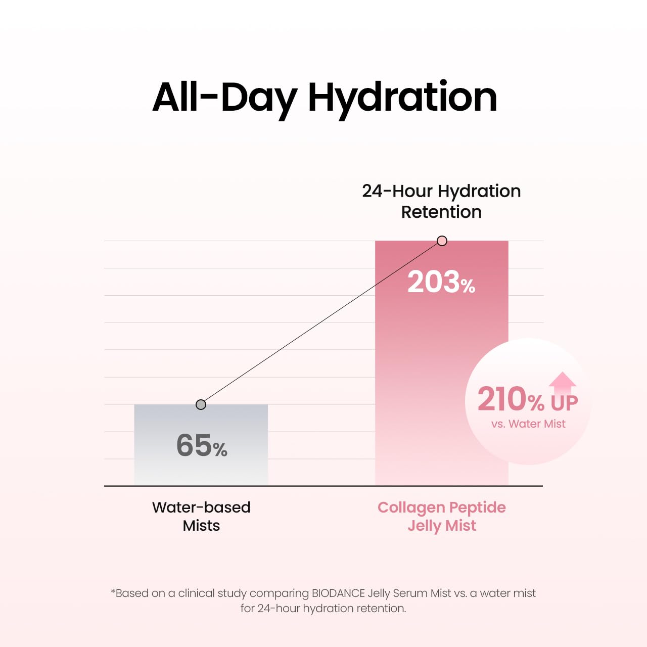 BIODANCE Collagen Peptides Jelly Serum Mist, Hydrating Face Mist, Plumping, Anti-Aging
