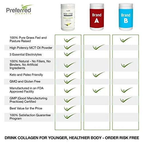 Keto Collagen Protein Powder with MCT Oil – Keto and Paleo Friendly Grass Fed Preferred Elements Au supplements