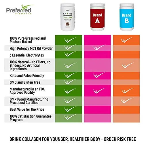 Keto Collagen Protein Powder with MCT Oil – Keto and Paleo Friendly Grass Fed and Pasture Preferred Elements Au supplements