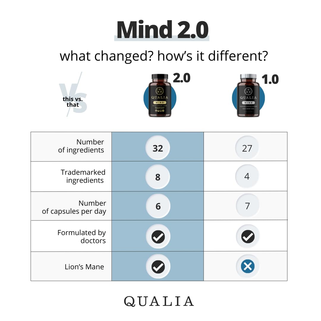 Qualia Life Sciences Qualia Mind | The Ultimate Blend for Brain Health* | Doctor-Formulated Nootropic to Fuel Focus & Concentration* | Supports Long Term Brain Health| Maintain Drive & Productivity QUALIA LIFE SCIENCES Au supplements