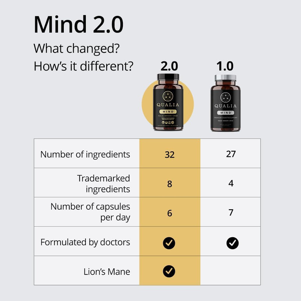 Qualia Mind — Beat Brain Fog | Doctor-Formulated Premium Brain Nourishment | Fuel Focus, Drive & Energy | 32 Ingredients Including Lion’s Mane, Cognizin™️, Ginkgo & More| 2 Week Supply* QUALIA LIFE SCIENCES Au supplements