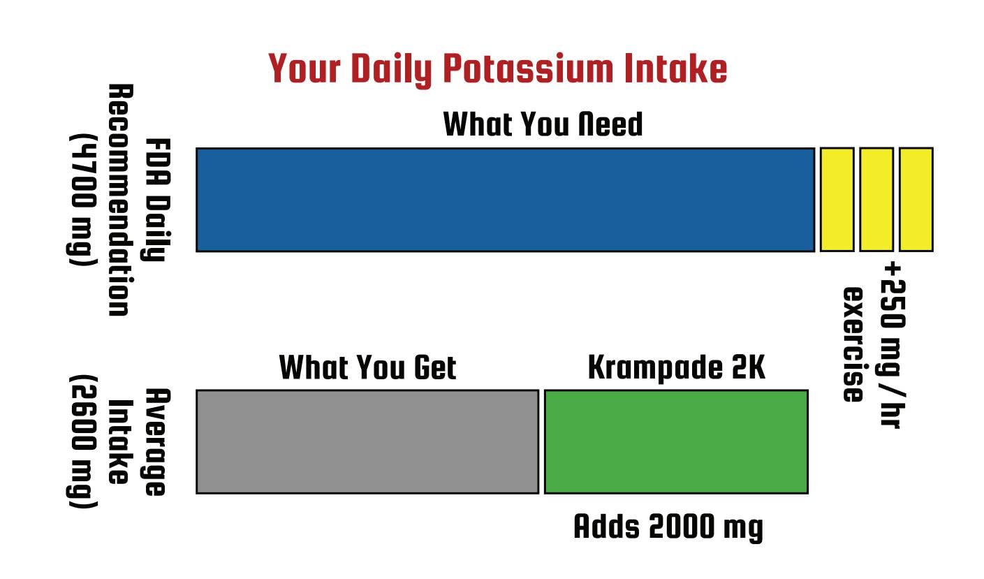 Krampade Original Lemon Lime 4K, 4000 mg Potassium Instant Cramp Relief Electrolyte Drink Powder | Designed for Athletes and Crampers | 19-Serving Resealable Pouch Krampade Au supplements