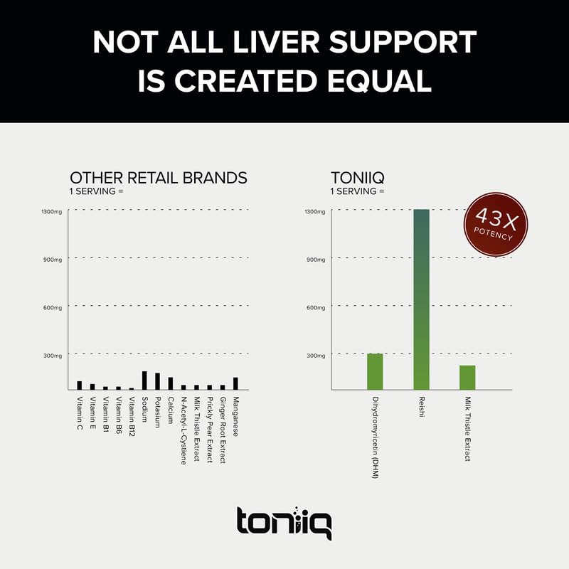 Toniiq Ease with DHM - Full Liver Support for a Night Out - 120 Capsules - 50x Super Concentrated Extract Toniiq Au supplements