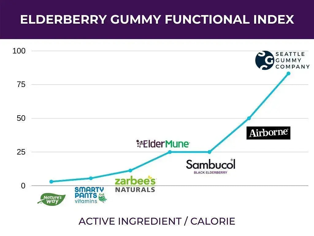 SGC Immunity Shots - Elderberry and Goji Berry 500mg Multivitamin Gummies (12-Packs, 4 Per Pack) Immune System Support Supplement SGC Au supplements