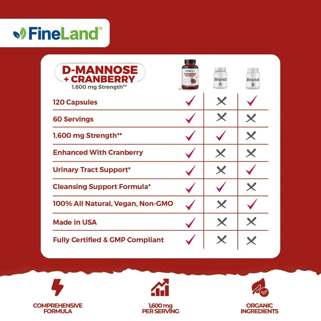 FineLand D-Mannose + Cranberry – 1600mg per Serving – 120 Vegan Capsules – Urinary Tract & Bladder Health Support – Non-GMO, Gluten-Free, Made in USA FineLand Au supplements