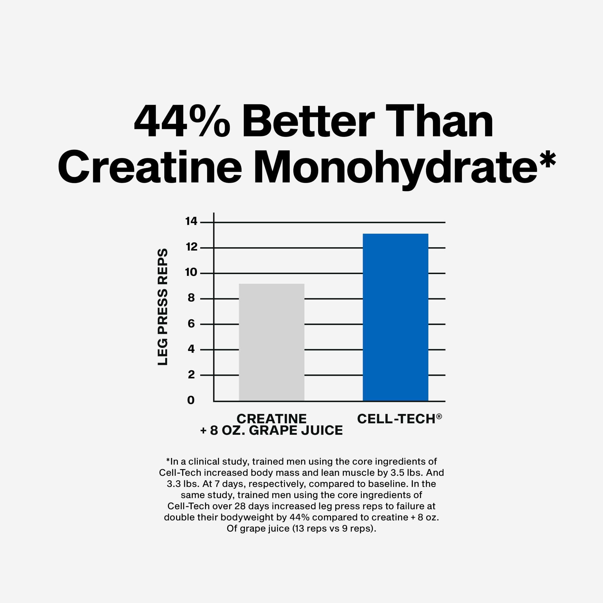 MuscleTech Cell-Tech Creactor Creatine HCl Powder, Post Workout Muscle Builder for Men & Women, Creatine Hydrochloride + Free-Acid, Unflavored (120 Servings), 8.47 oz MuscleTech Au supplements