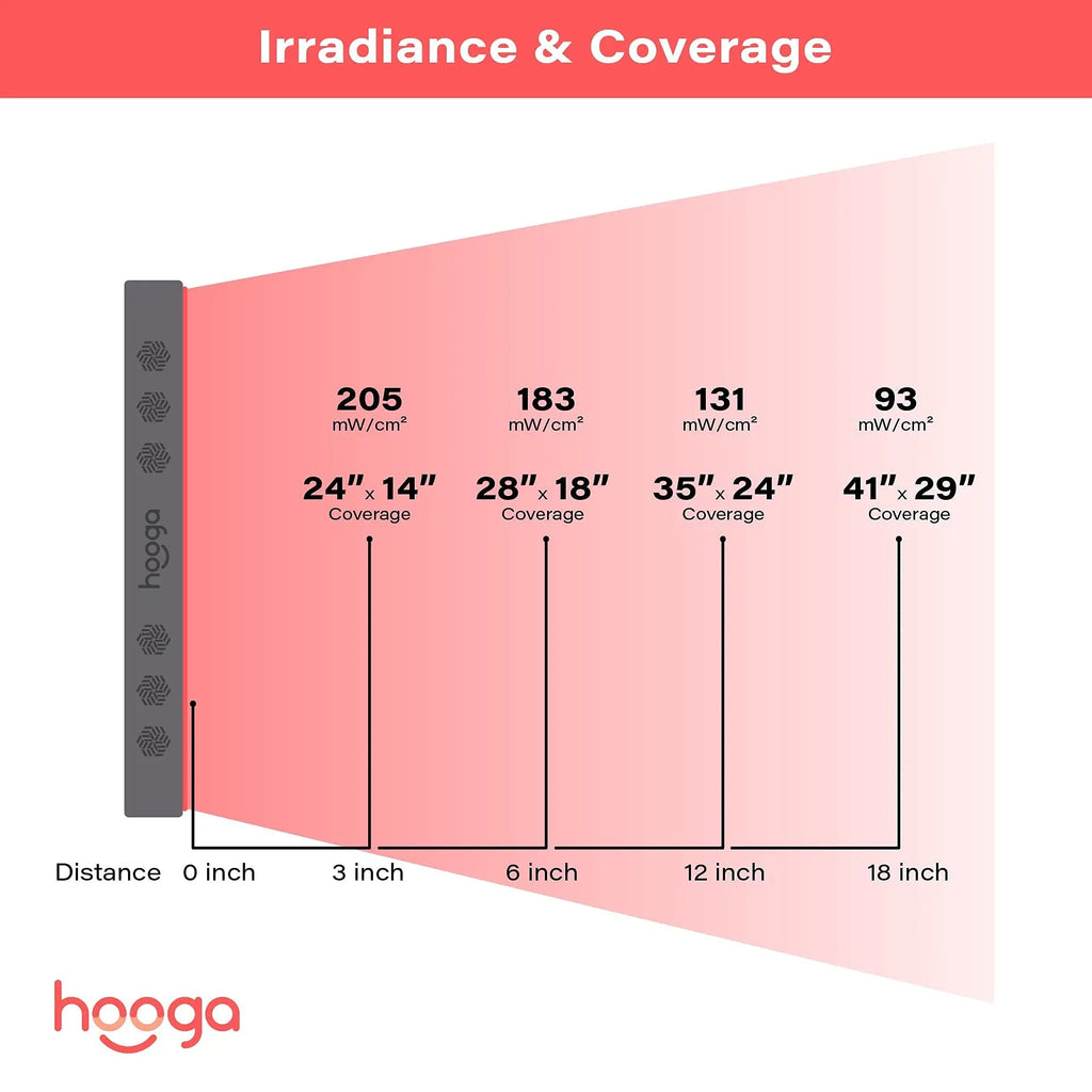 Hooga Red Light Therapy, 660nm 850nm Red Near Infrared, Dual Chip LEDs, Modular, 150 LEDs hooga Au supplements