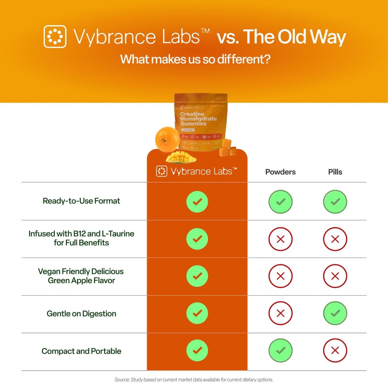 VYBRANCE LABS Creapure Creatine Gummies 5g + Taurine & B12 - Sugar-Free, Vegan, Gluten-Free - Citrus Mango - 120 Count (30 Servings) for Strength, Energy & Focus VYBRANCE LABS Au supplements