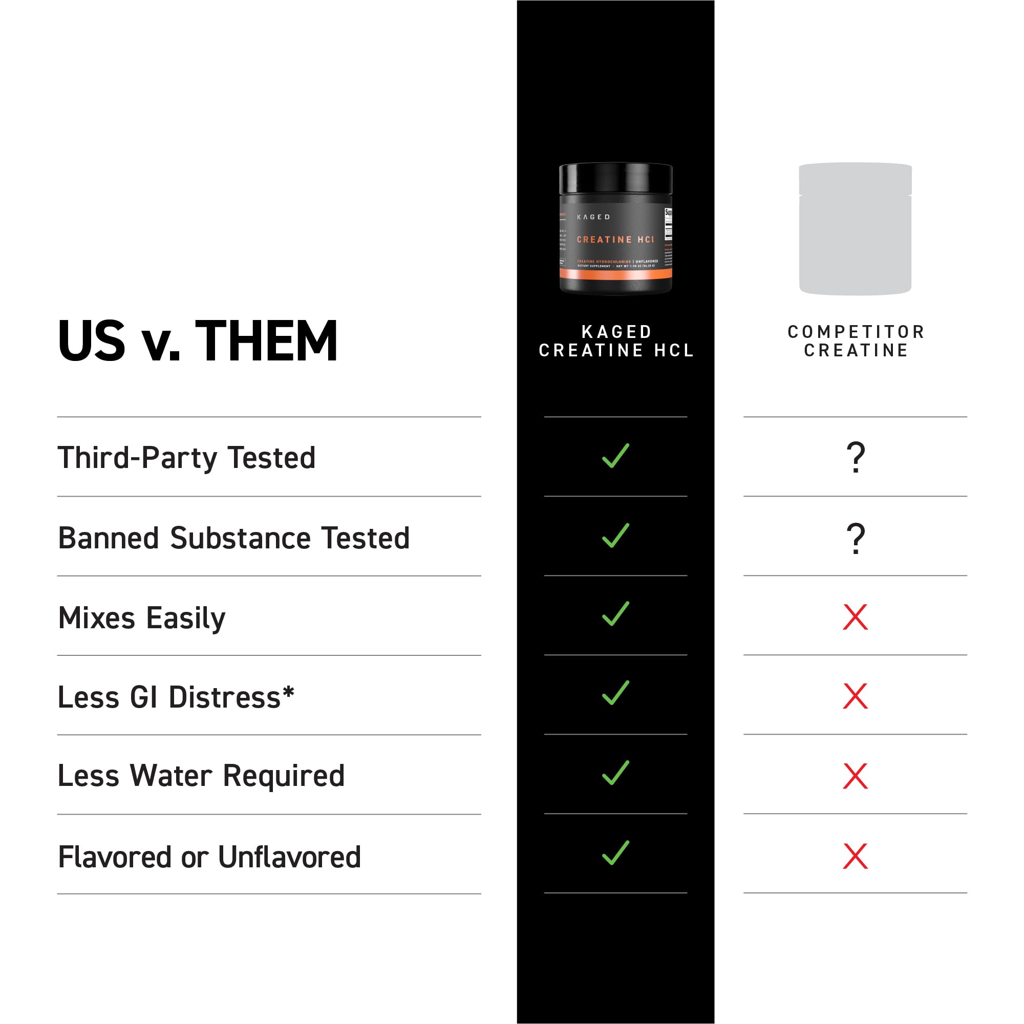 Kaged Creatine HCl Powder | 7X Concentrated vs Mono | Muscle Building & Recovery | High Absorption | No Bloating | Creatine for Men & Women
