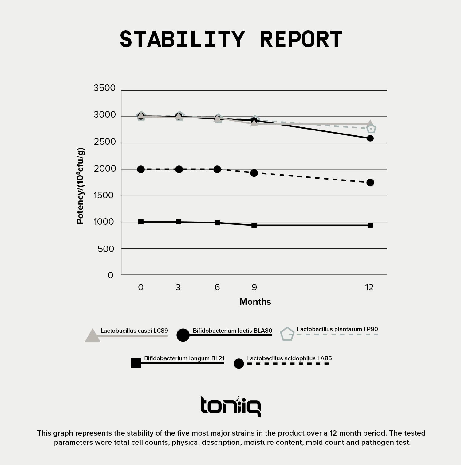 Toniiq 200 Billion CFU Probiotic Supplement 30 Verified Third-Party Tested Strains - Fully Shelf-Stable Probiotics Formula with Prebiotic Blend - Extended Release Capsules Toniiq Au supplements