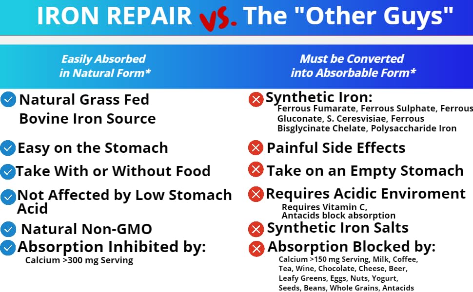 Iron Repair Simply Natural Iron Supplement, Best Absorption & Gentle on Stomach, Monash Low FODMAP, Raise Hemoglobin & Ferritin Iron Pills for Women, Men, Teens