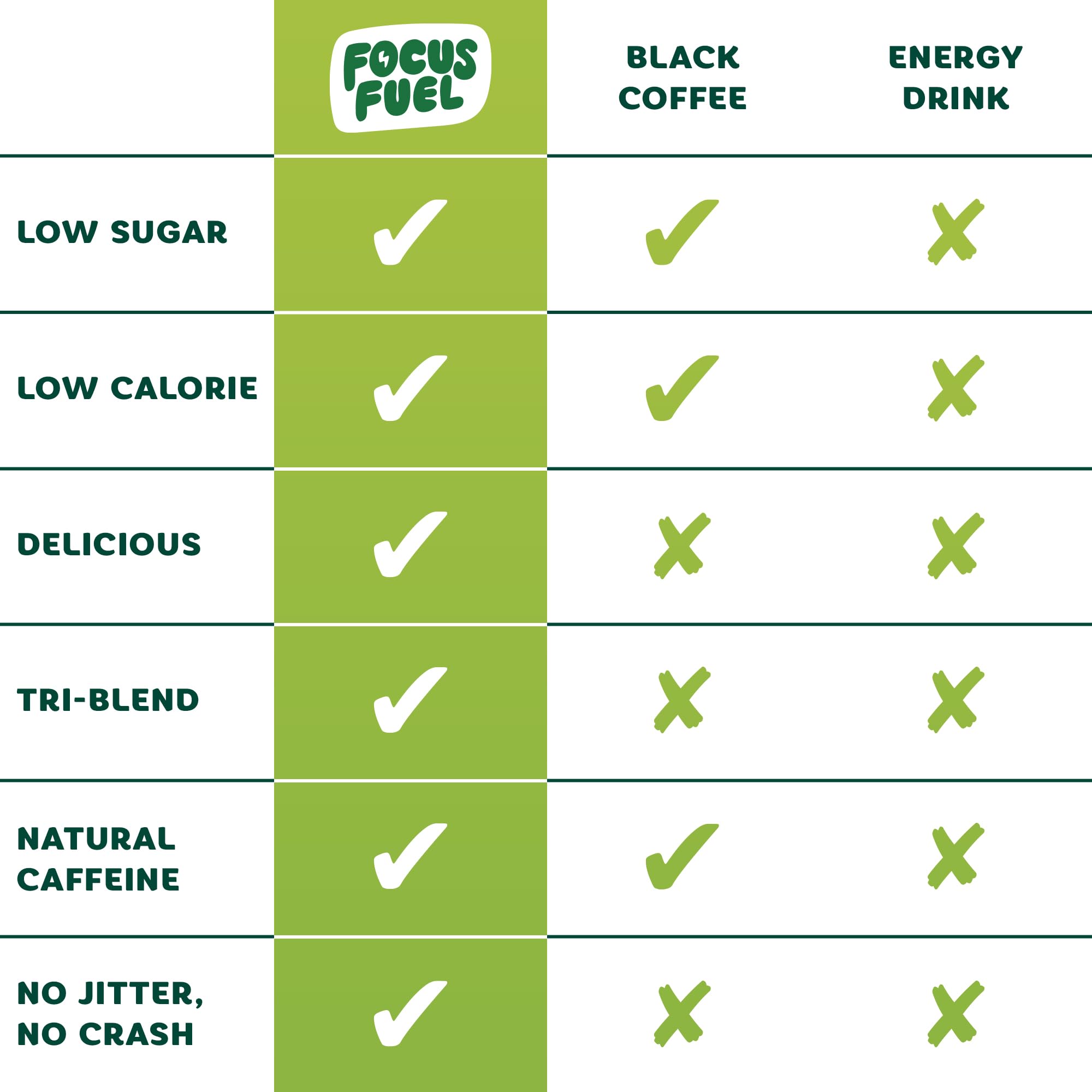 FocusFuel Energy Chews – Green Apple Flavor (15 Servings) – 100mg Caffeine + B12, Magnesium, Alpha GPC – Boost Focus & Energy – No Crash or Jitters FocusFuel Au supplements