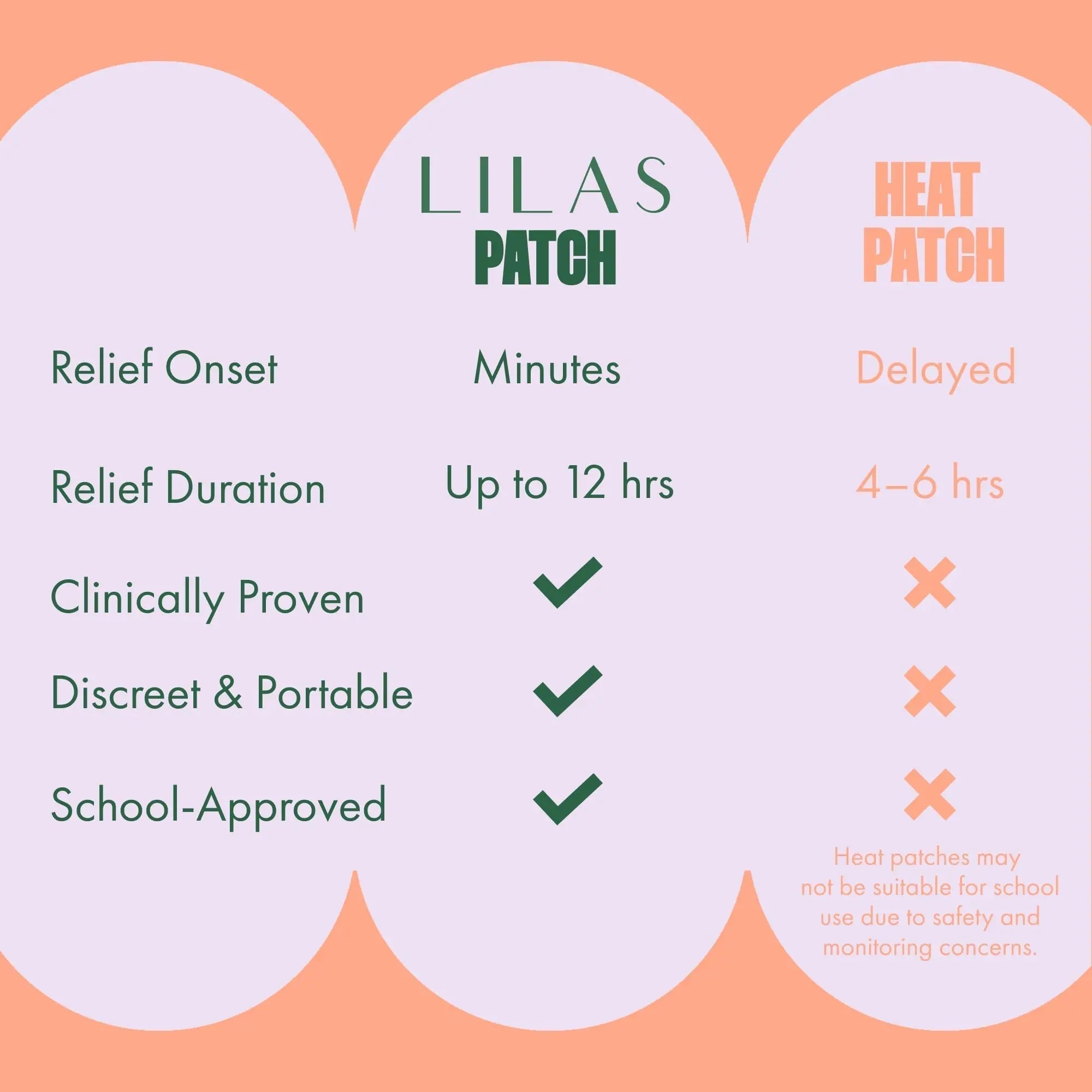 LILAS Period Cramps Pain Relief Patch, 5 Pack | Instant Relief for Menstrual Cramp, PMS, Endometriosis & PCOS | 12-Hour Comfort | Natural & Vegan Topical Patches | Trusted Formula & Upgraded Design LILAS Au supplements