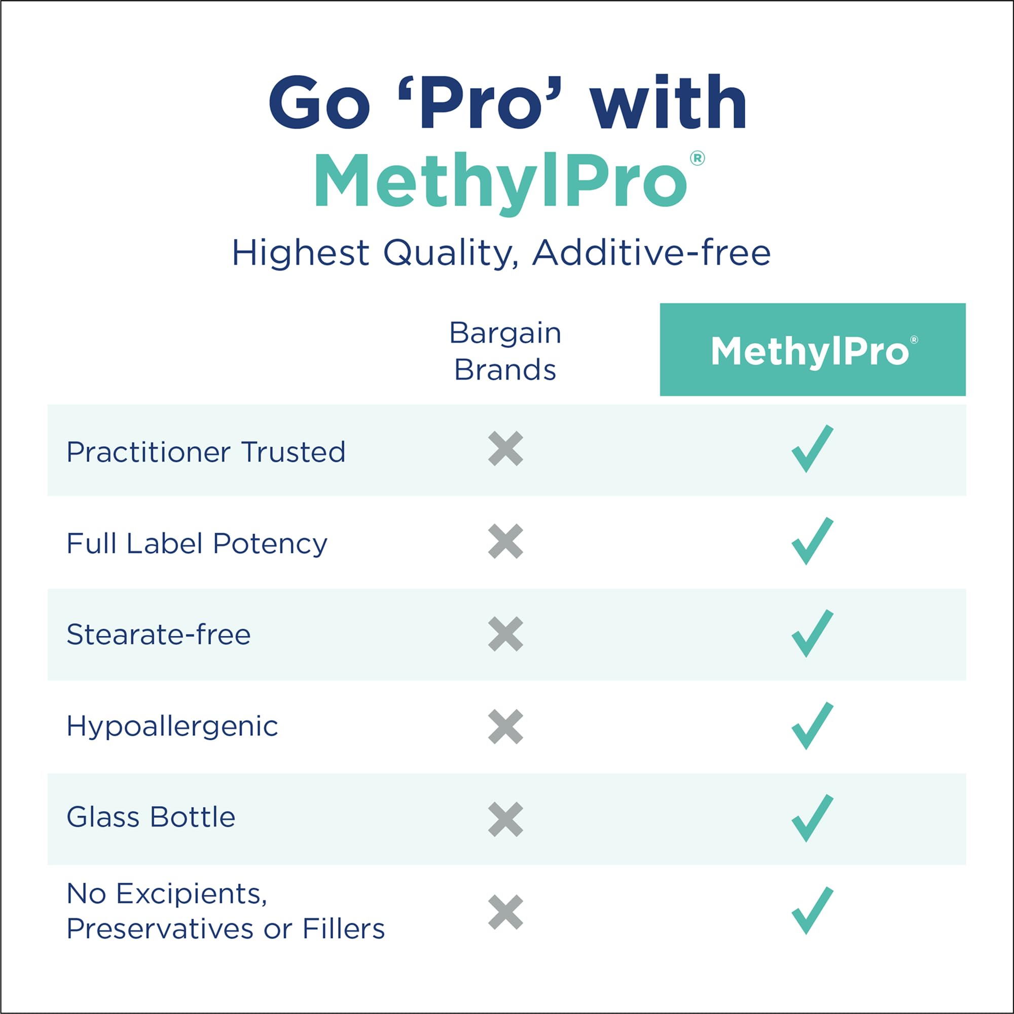 MethylPro 15mg L-Methylfolate (30 Capsules) - Professional Strength Active Methylfolate, 5-MTHF Supplement for Mood, Brain Health + Immune Support,