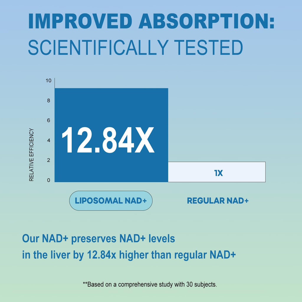 BEWORD Liposomal NAD 2000 Mg, 180 Capsules, 4-in-1 Formula with Liposomal NAD, Trans-Resveratrol, Non-GMO | Energy Support BEWORD Au supplements