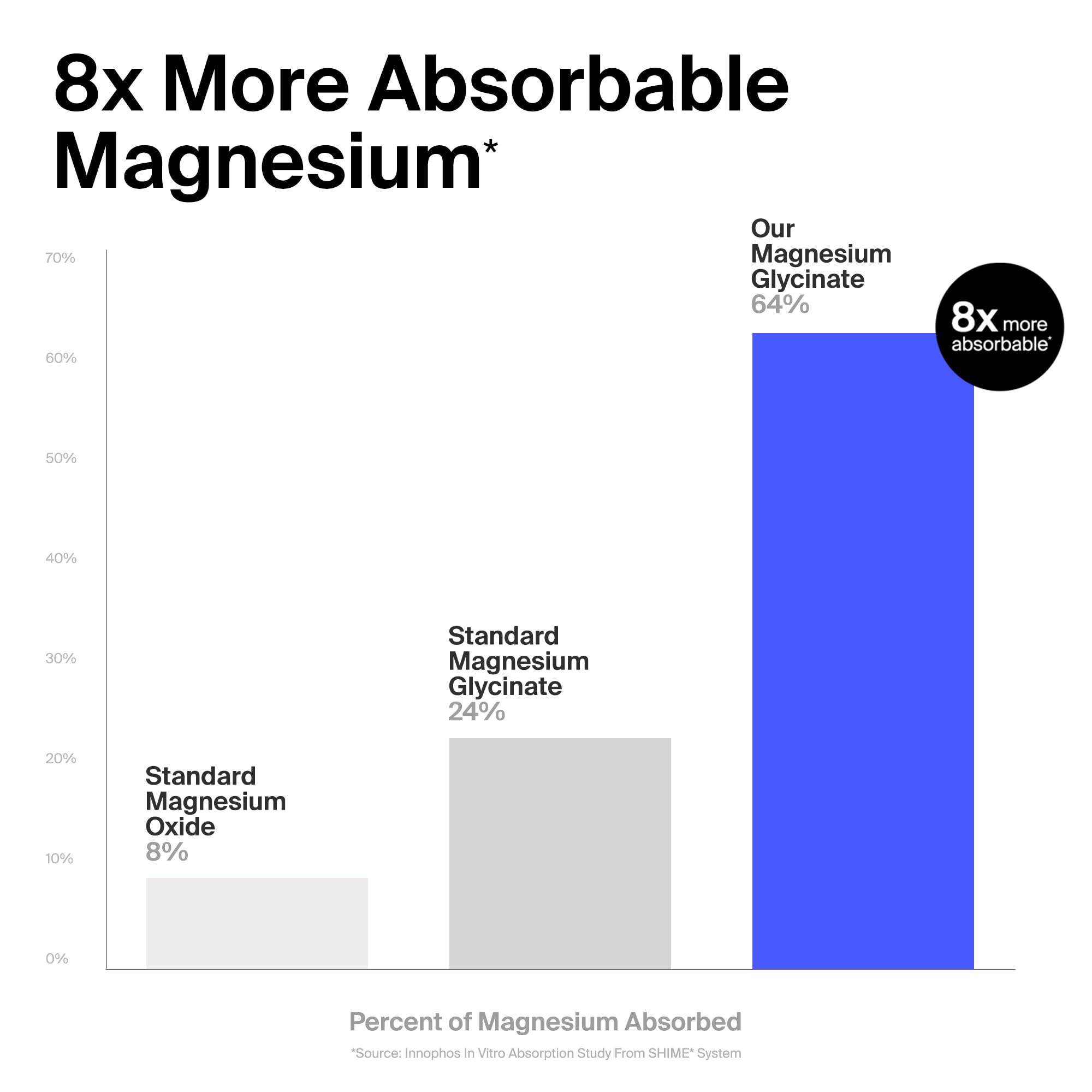 Magnesium Glycinate 1000mg - Liposomal Magnesium Bisglycinate for Max Absorption - Extra Strength to Support Body and Mind, Non-Laxative, Vegan, Gluten-Free - 120 Capsules The Absorption Company Au supplements