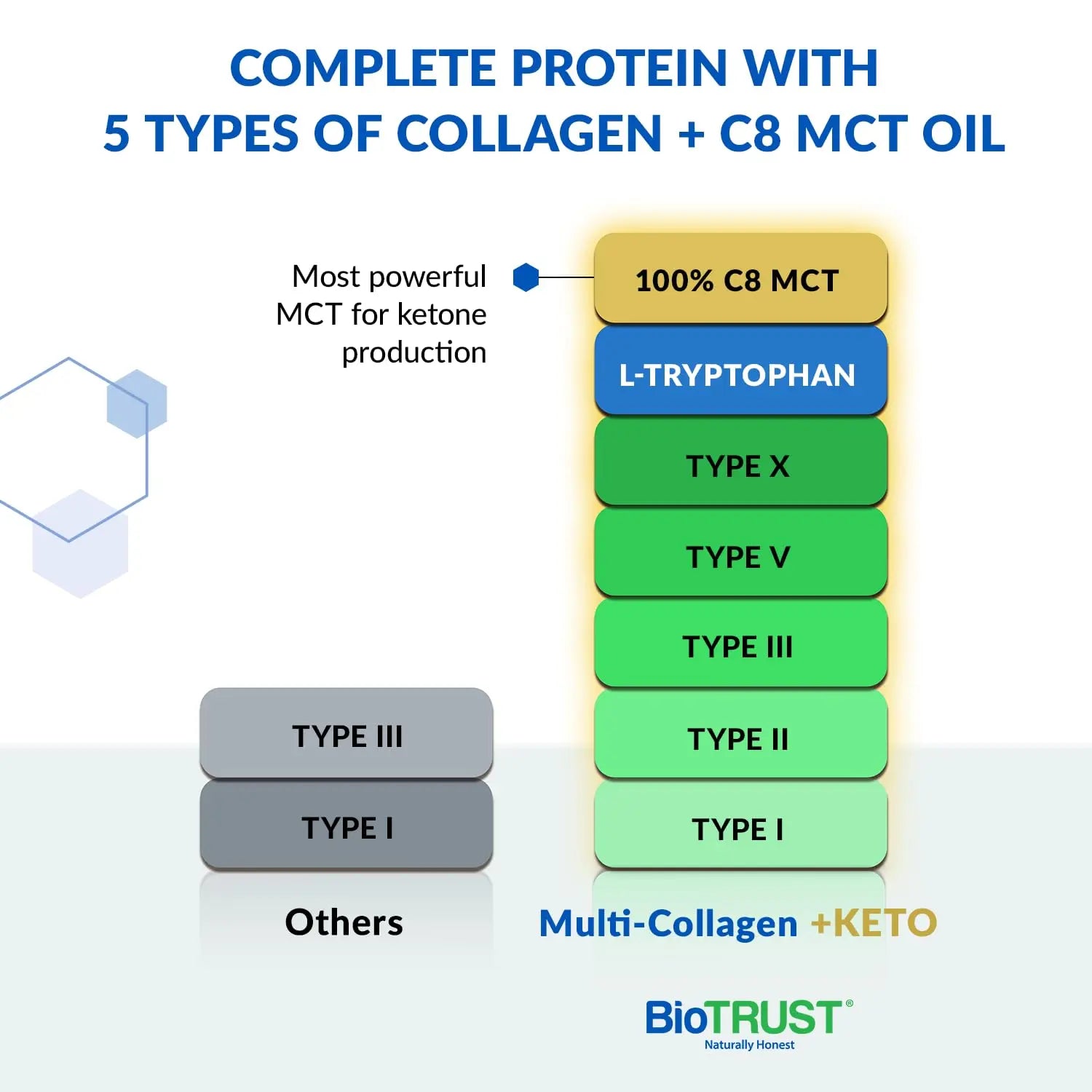BioTrust Multi-Collagen Protein Powder + Keto MCT Oil – 5 Collagen Types Plus 100% BioTrust Au supplements