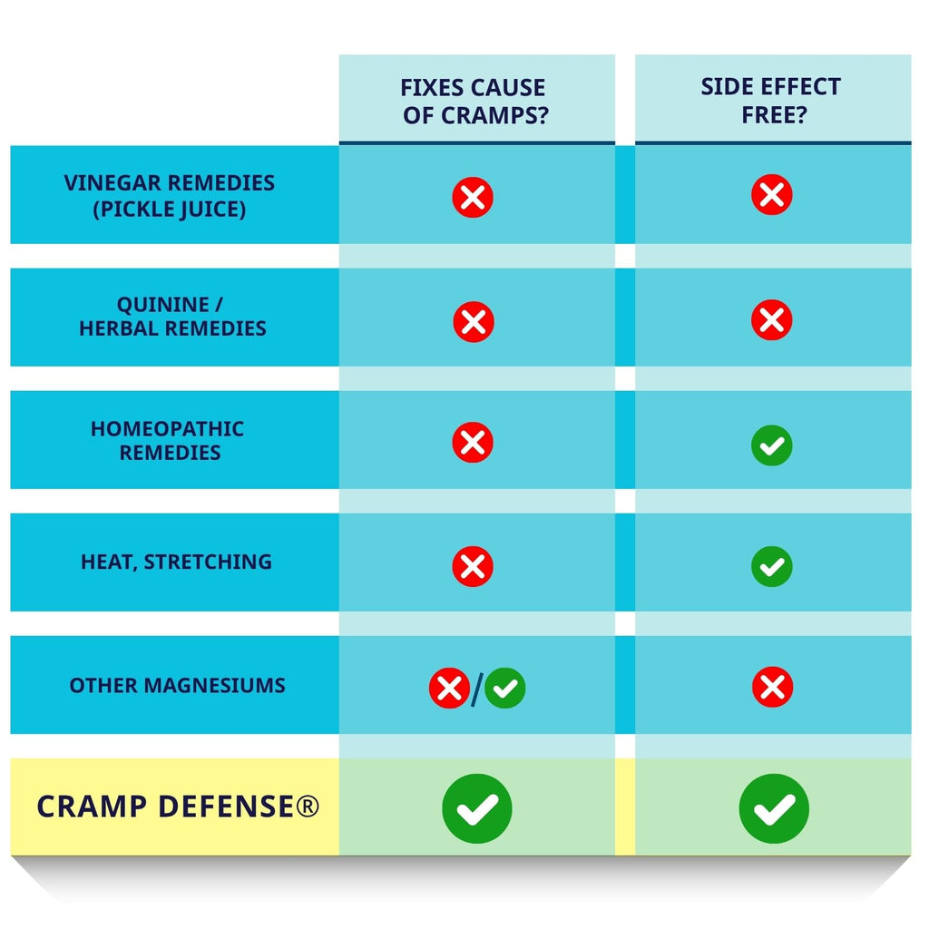 Cramp Defense® Leg Cramps Pills, Relief for All Muscle Cramps, Day and Night. Magnesium Supplement Capsules, 3-6 Month Supply. Non-Laxative
