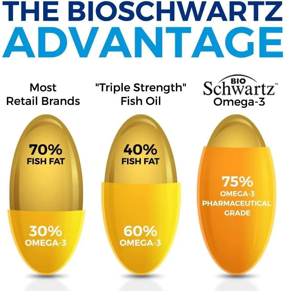 Omega 3 Fish Oil Supplement - 1200mg EPA and 900mg DHA Fatty Acid Per Serving BioSchwartz Au supplements