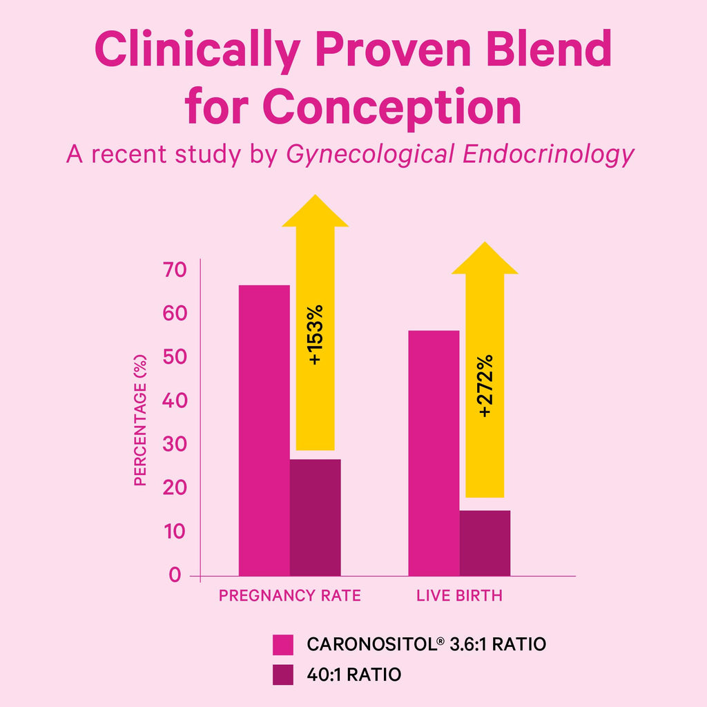 Pink Stork Myo-Inositol & D-Chiro Inositol: 3.6:1 Blend to Support Fertility, Hormone Balance for Women - Ovarian Function, Ovulation, Conception, and Period Support Supplement - 60 Capsules Pink Stork Au supplements