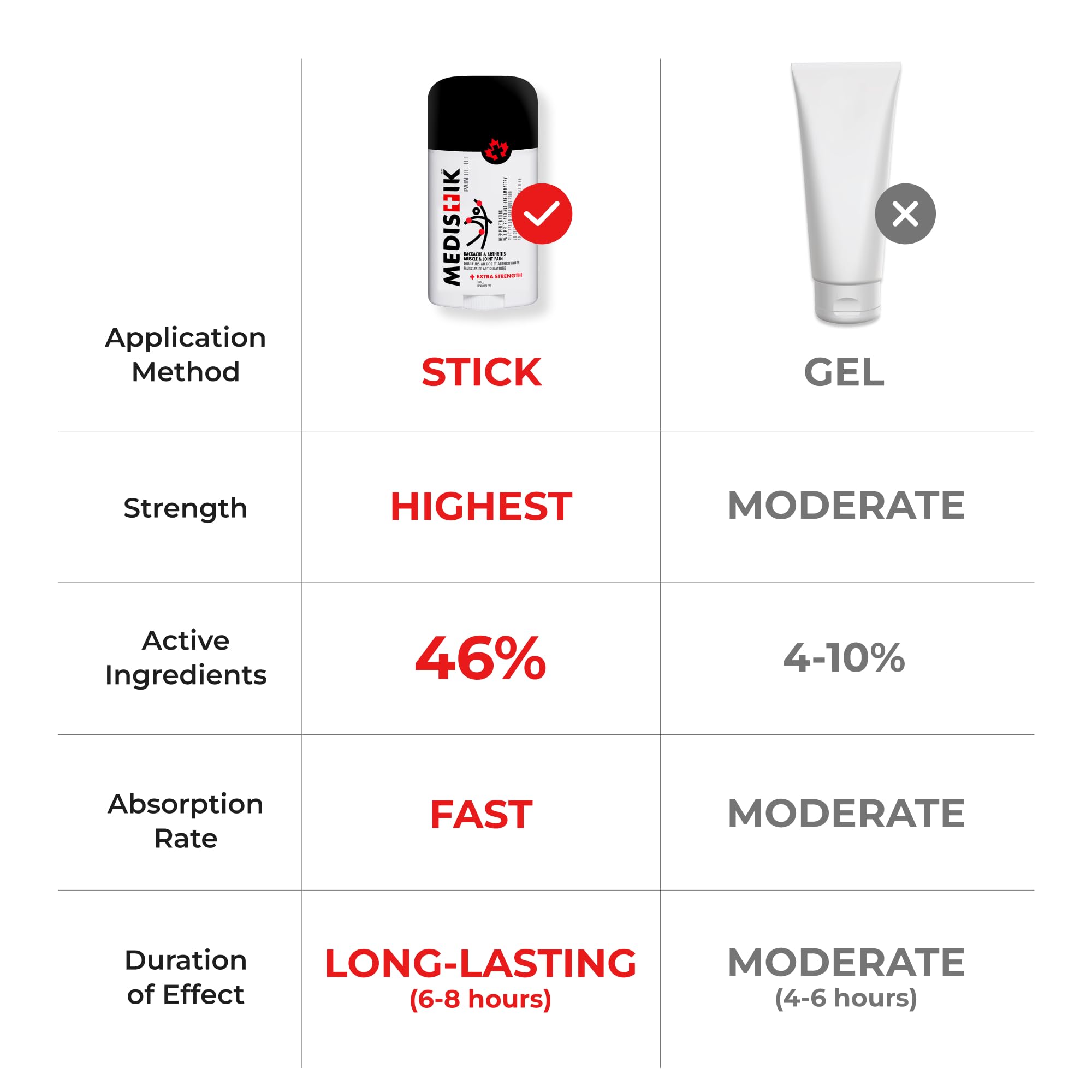 Medistik Extra Strength Pain Relief Stick. Long Lasting Topical Pain Reliever for Backache, Muscle & Joint Pain, 58g (One Pack) Medistik Au supplements