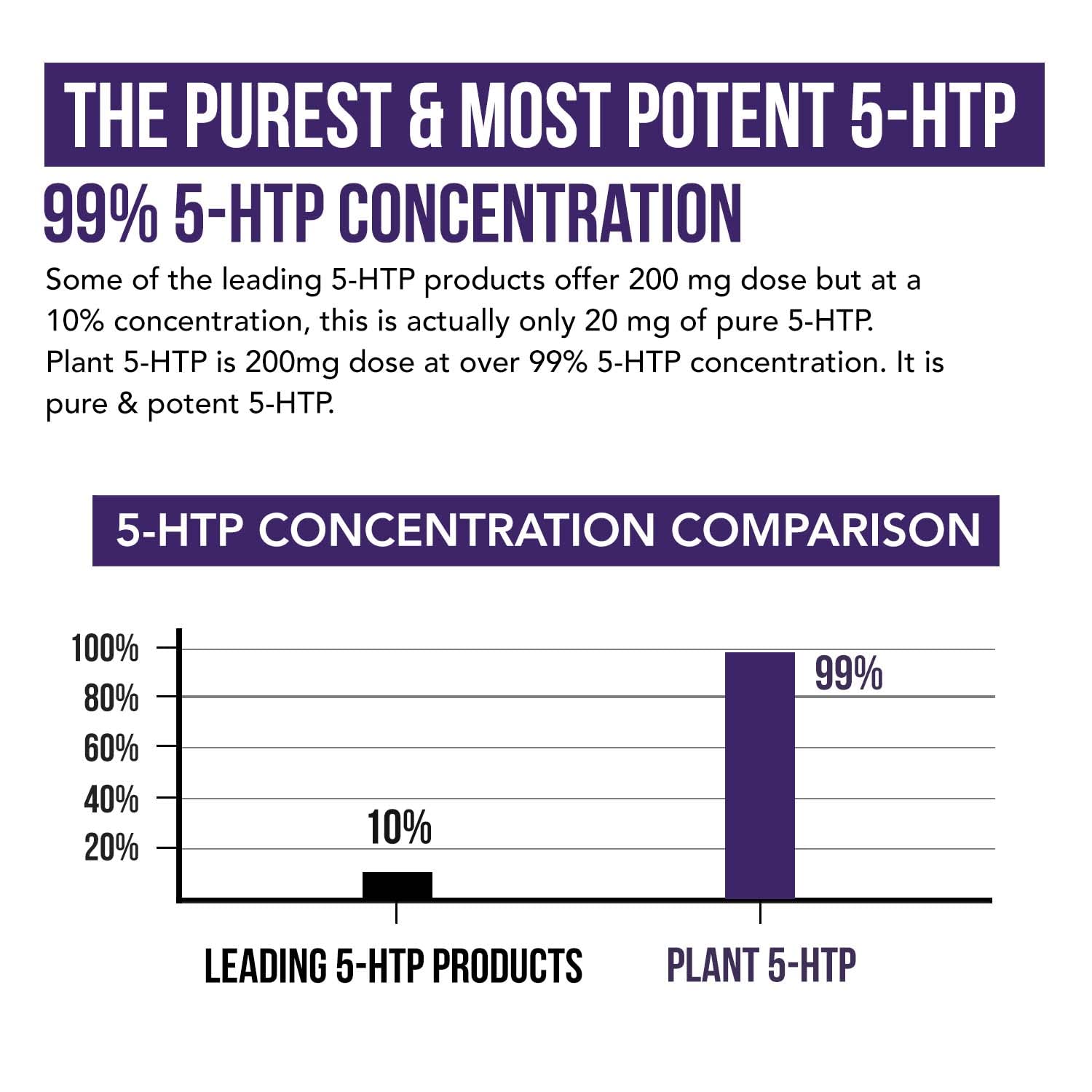 Organic 5-HTP - 200 mg | 99% 5HTP Concentration, Plus Cofactor Vitamin B6 & Lion’s Mane | Water Extracted from Organic Griffonia Seeds | Supports Mood