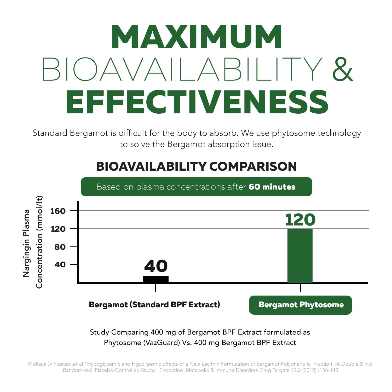 SoActive Bergamot: 2.5X More Effective, Italian Citrus Bergamot Phytosome - Clinically Validated | Enhanced with Grape Seed Extract
