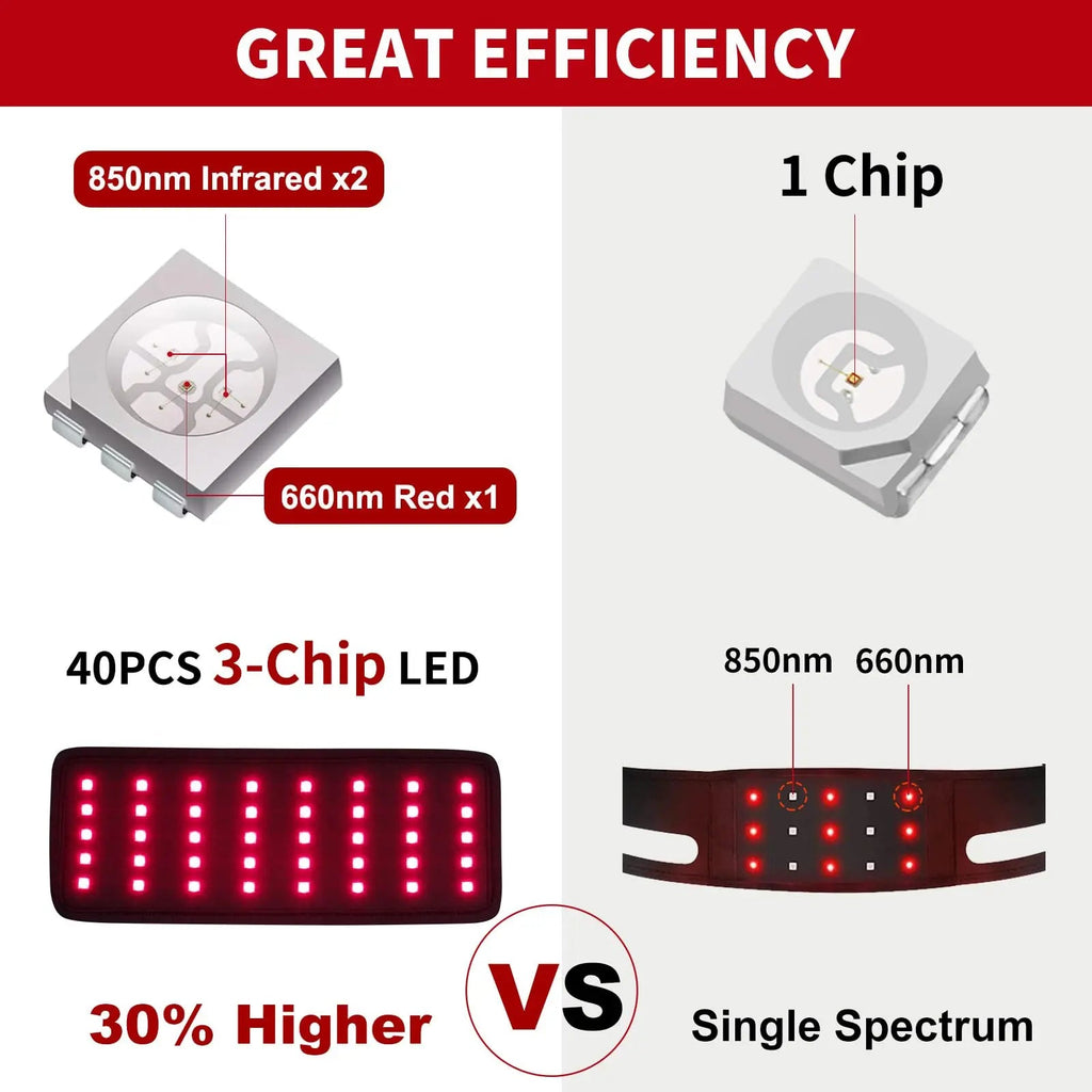 Replacement Red Light Therapy Patch, Infrared Light Therapy for Body Neck Wrist Red Therapy Belt EnjoYield Au supplements