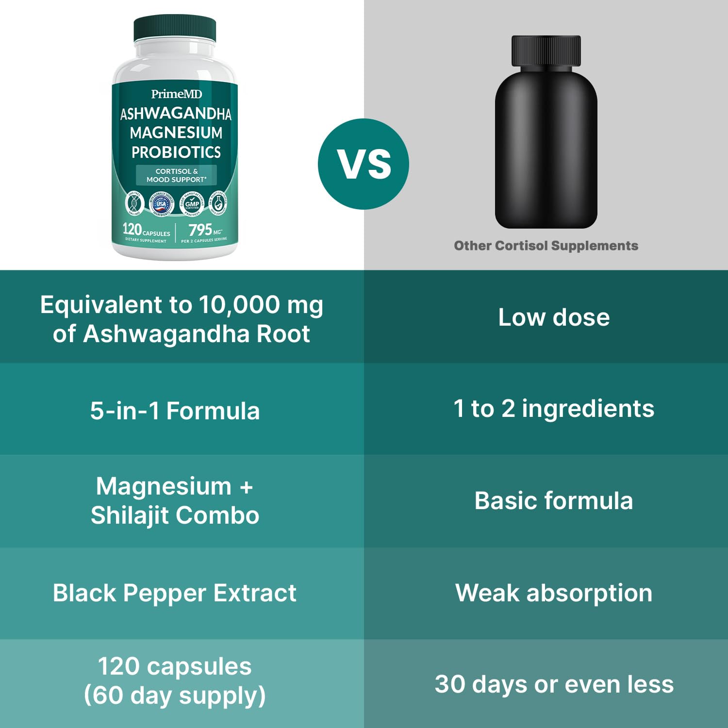 5-in-1 Cortisol Supplement for Women and Men with Ashwagandha for Calmness, Focus, and Adrenal Support Supplements with Shilajit Extract, Magnesium Glycinate, Probiotics (120 ct) (Pack of 1) PrimeMD Au supplements