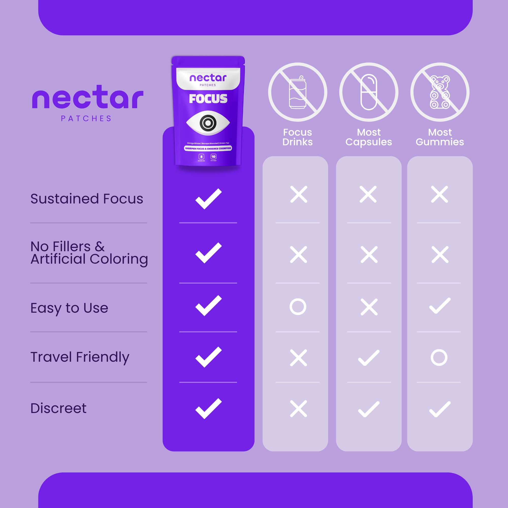 Nectar Focus Patches | Natural Cognitive Support with Ginkgo Biloba, Bacopa & Magnesium for Memory – Mental Clarity Neuro Patches for Work, Study – Clean Plant-Based Nootropic Alternative | 30 Count Nectar Patches Au supplements