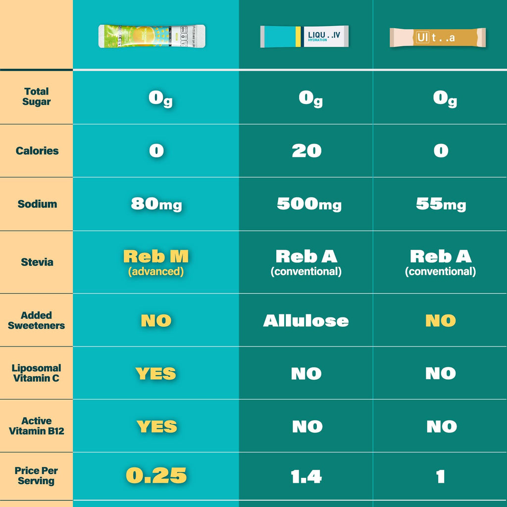 ZestLytes 40 Sticks Low Sodium Sugar Free & 0 Calorie Electrolyte Hydration Packets, Lightly Sweet Electrolyte Powder Drink Mix, Liquid Daily IV Flavors | Lemon Orange Peach Grapefruit