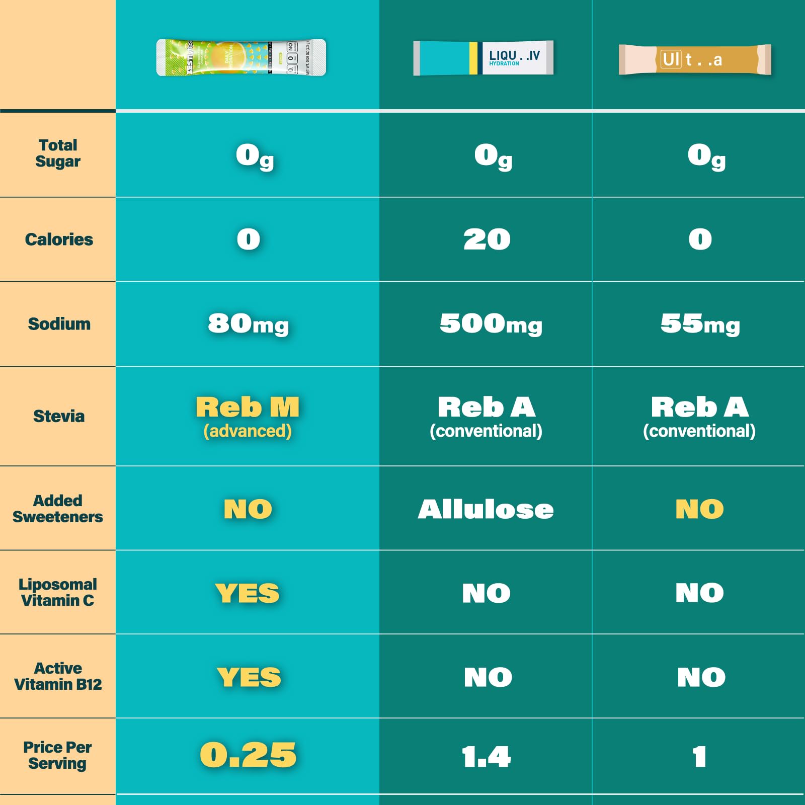ZestLytes 40 Sticks Low Sodium Sugar Free & 0 Calorie Electrolyte Hydration Packets, Lightly Sweet Electrolyte Powder Drink Mix, Liquid Daily IV Flavors | Lemon Orange Peach Grapefruit