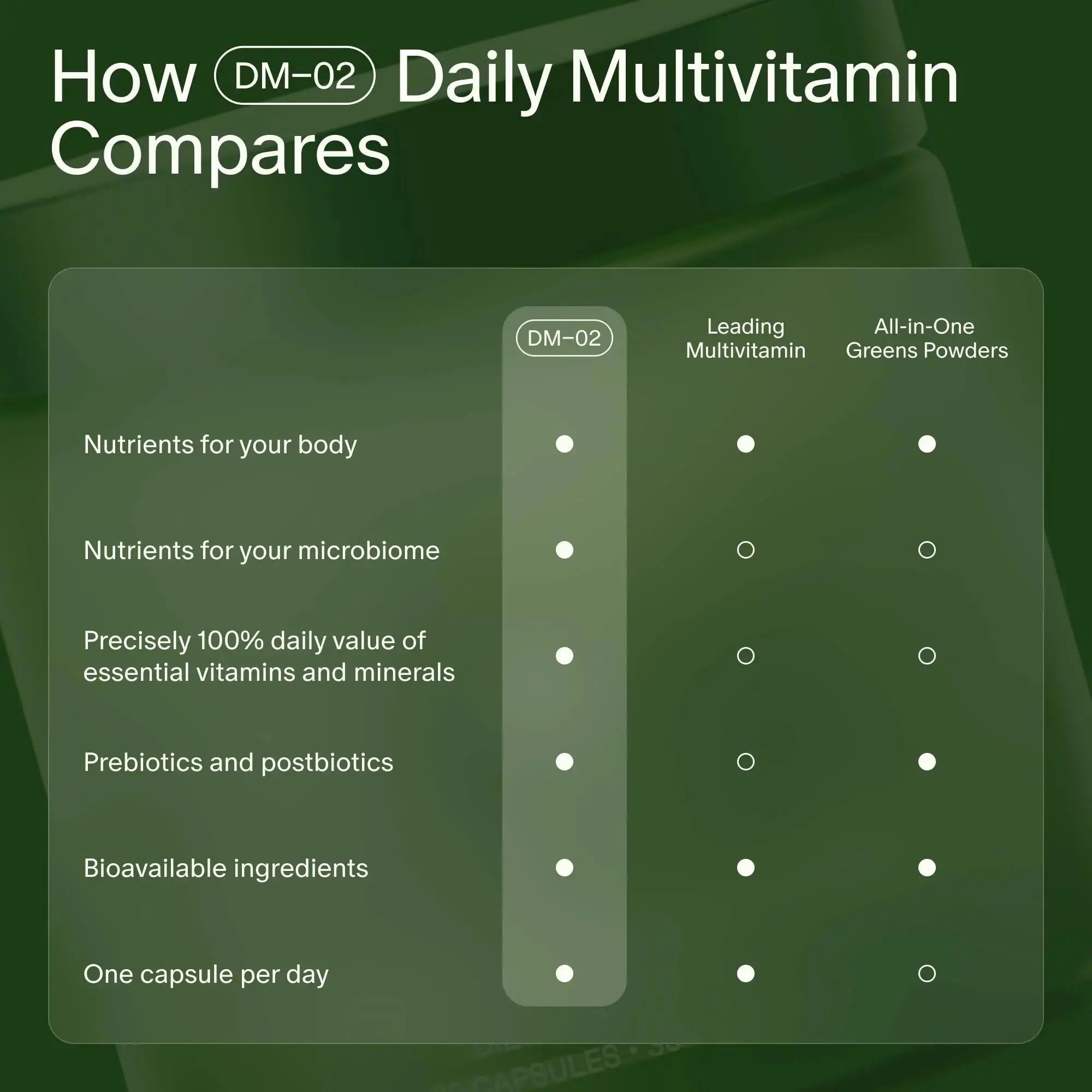 Seed DM-02 Daily Multivitamin - 100% DV Essential Vitamins and Minerals for Women & Men - Helps Fill Daily Nutrient Gaps Seed Au supplements