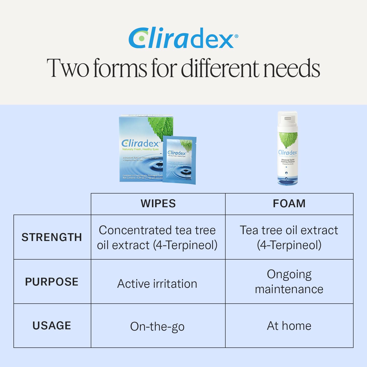 Cliradex Towelettes - Natural Face, Eyelash & Eyelid Cleanser - Wipes for Demodex, Blepharitis, Mgd and Red Irritated Eye Lid