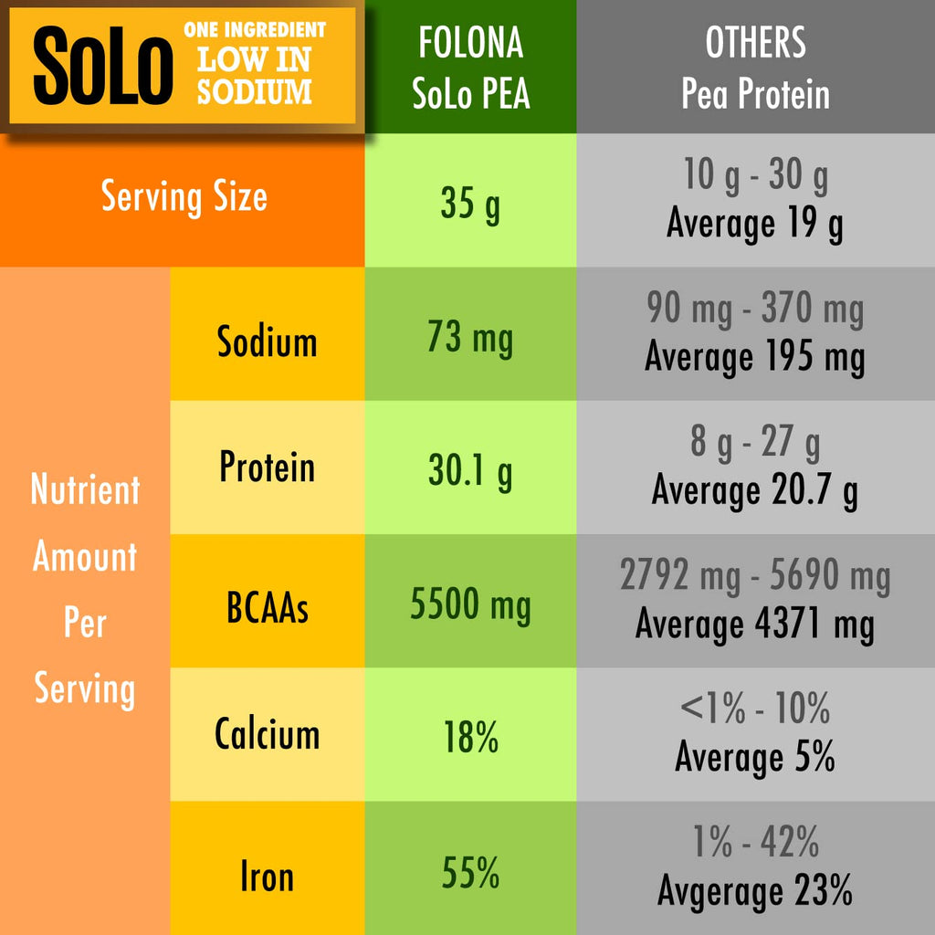 SOLO Organic Pea Protein Isolate, Low in Sodium, Canada Grown Peas, 100% Vegan, Non-GMO, Unflavored Plant Based Protein Powder with BCAA, Keto & Paleo Friendly,