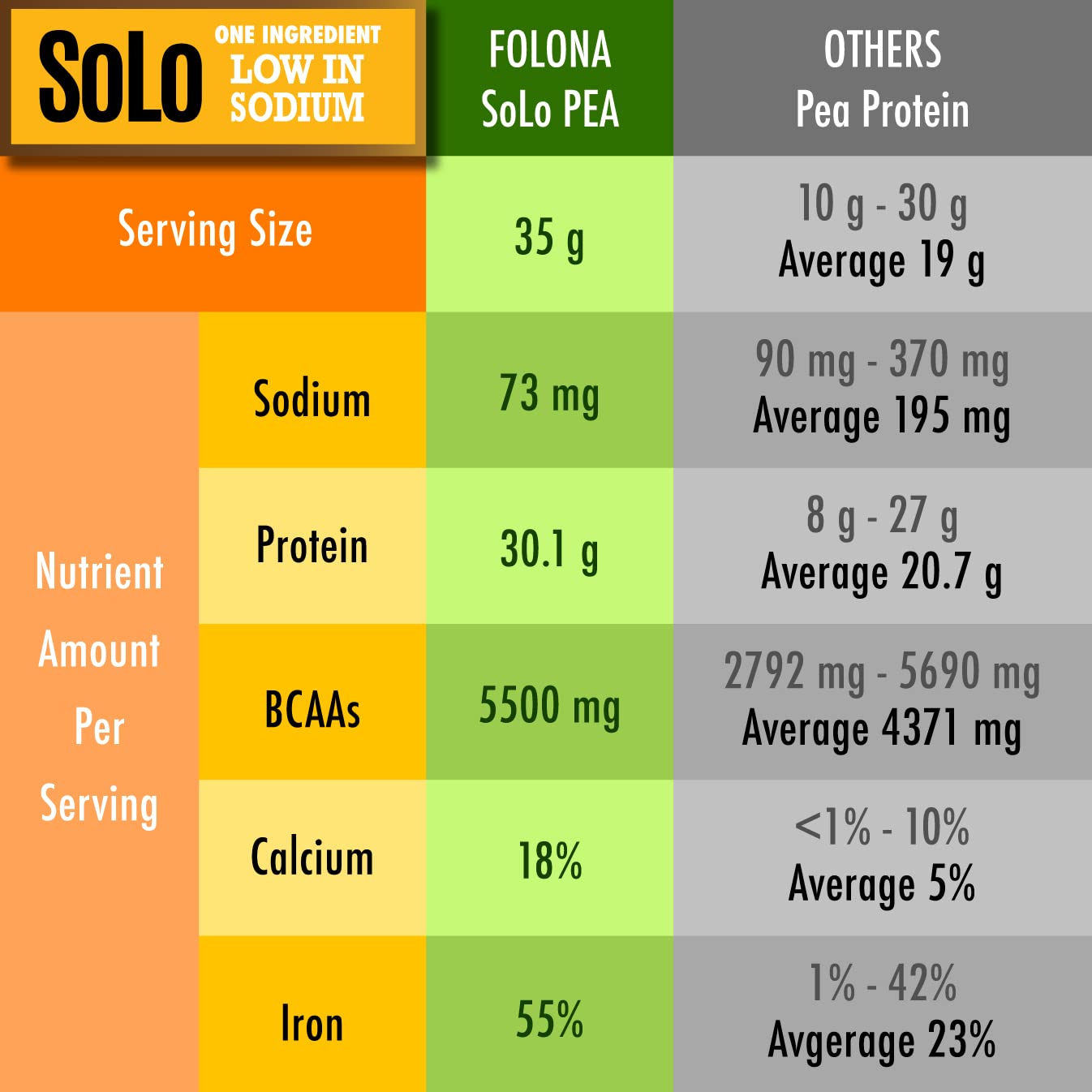 SOLO Organic Pea Protein Isolate, Low in Sodium, Canada Grown Peas, 100% Vegan, Non-GMO, Unflavored Plant Based Protein Powder with BCAA, Keto & Paleo Friendly,