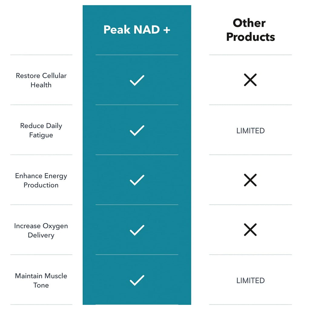 Juvenon Peak NAD+ | Advanced Cellular Health and Regeneration Formula | Boost NAD+ Levels, Support Cellular Vitality, and Promote Natural Renewal Juvenon Au supplements